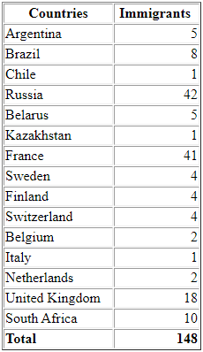 Aantal emigranten per land